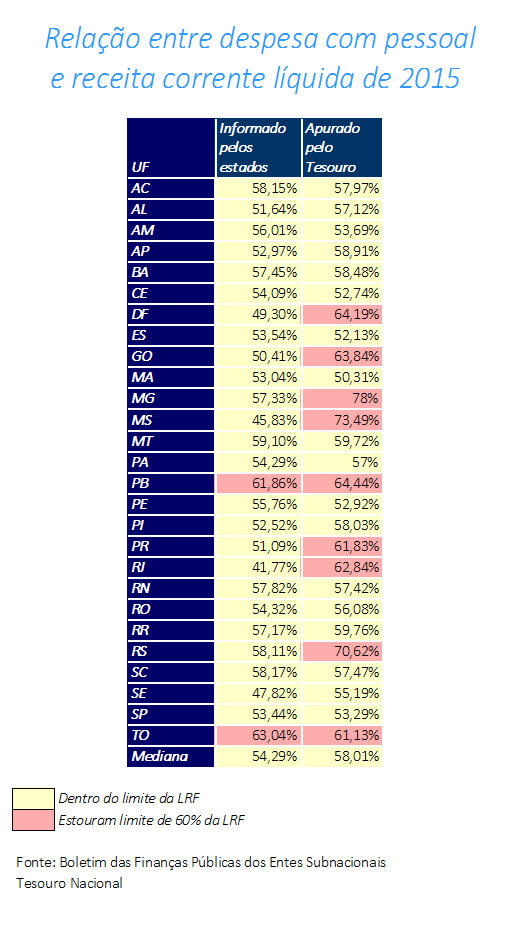 grafico_gastos_pessoal_estados