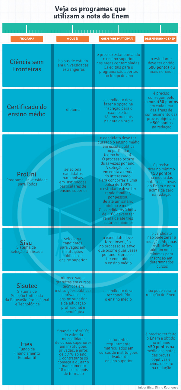 infografico_enem