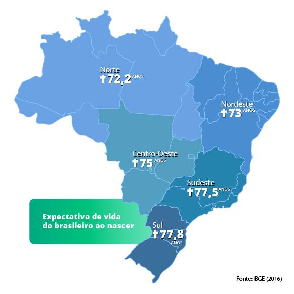 previdencia_esperanca_de_vida_regioes